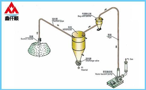 稀相中、低壓羅茨黄瓜TV免费视频真空吸送氣力輸送係統